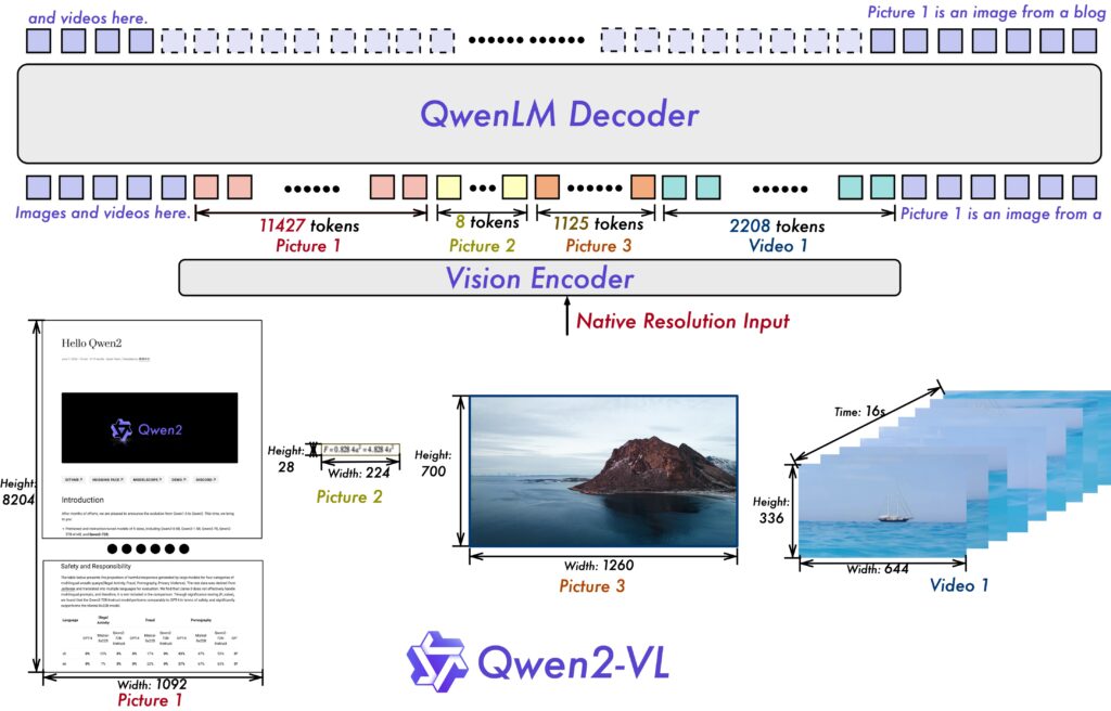 Qwen2-vl - model AI de analiză a imaginilor și materialelor video