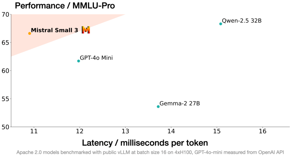 Mistral Small 3 atinge performanțe similare cu modele mai mari, operând cu o latență semnificativ mai mică, conform benchmark-urilor companiei. Modelul procesează textul cu aproape 30% mai rapid decât GPT-4o Mini, egalând sau depășind scorurile sale de acuratețe.