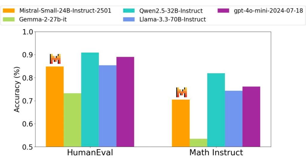 În testele pe sarcini de evaluare umană și instrucțiuni matematice, Mistral Small 3 (portocaliu) se comportă competitiv față de modele mai mari de la Meta, Google și OpenAI, în ciuda faptului că are mai puțini parametri. (Credit: Mistral)