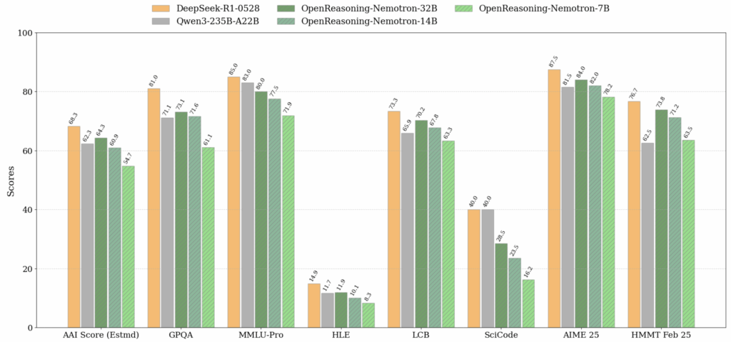 Rezultate evaluare pass@1 pentru modelele OpenReasoning-Nemotron