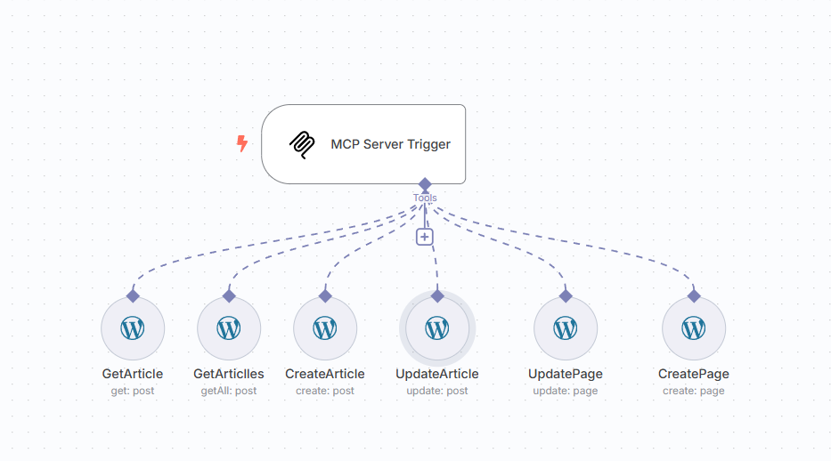 Configurarea serverului MCP WordPress și lista de unelte disponibile