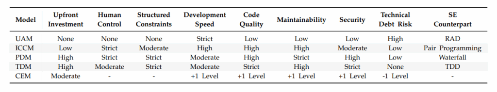 Analiză comparativă a modelelor Vibe Coding