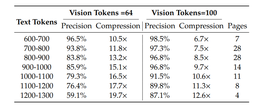 DeepSeek-OCR: tabel comparativ al compresiei de tip text față de compresia video