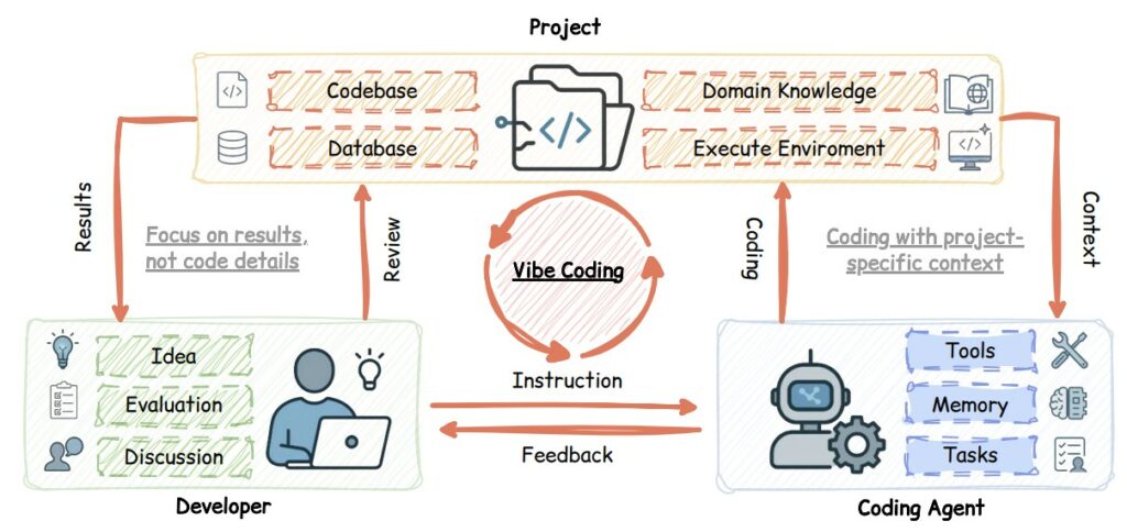 Un studiu despre Vibe Coding bazat pe LLM-uri