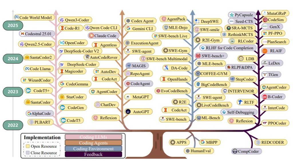 Evoluția în timp a Vibe Coding-ului