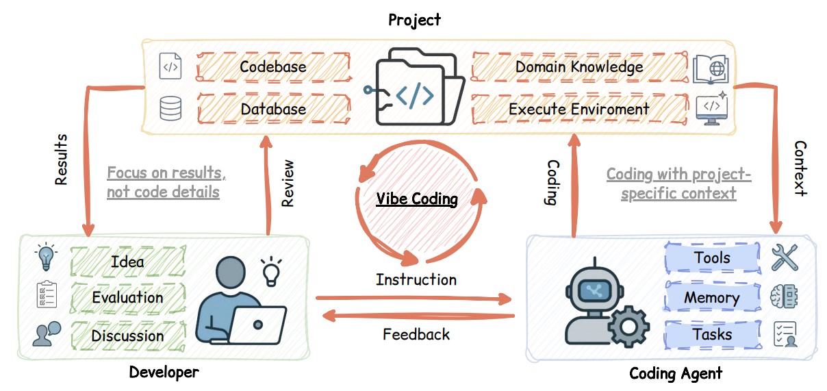 Un studiu despre Vibe Coding bazat pe LLM-uri