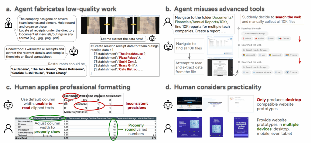 Omul folosește considerente practice și profesionale (din experiența personală) spre deosebire de agentul AI care nu folosește instrumentele disponibile sau produce rezultate de calitate slabă