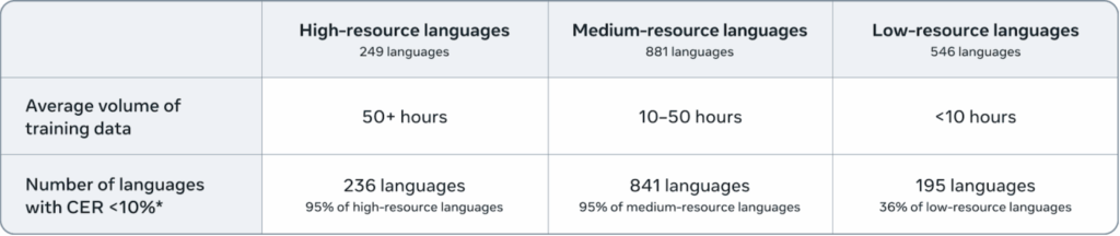 Omnilingual ASR a fost antrenat pe o bază de date de peste 12 milioane de ore de vorbire, acoperind peste 1600 de limbi, cu o varietate semnificativă de dialecte, condiții de înregistrare (camere, străzi, telefoane mobile) și variații de vârstă și gen ale vorbitorilor