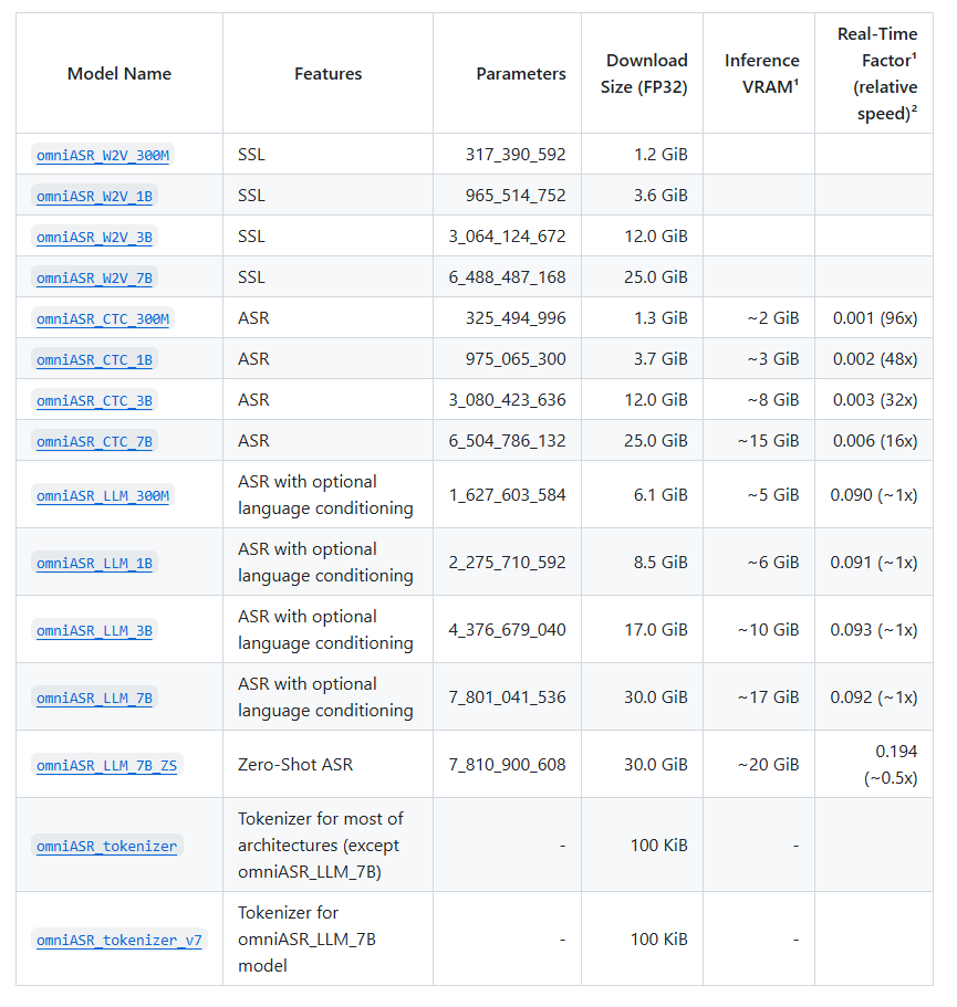 Tabel comparativ a familiei de modele de recunoaștere vocală Omnilingual ASR