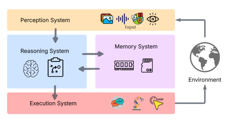 Elemente cheie ale arhitecturii unui agent AI autonom: percepția, raționamentul, memoria și execuția.