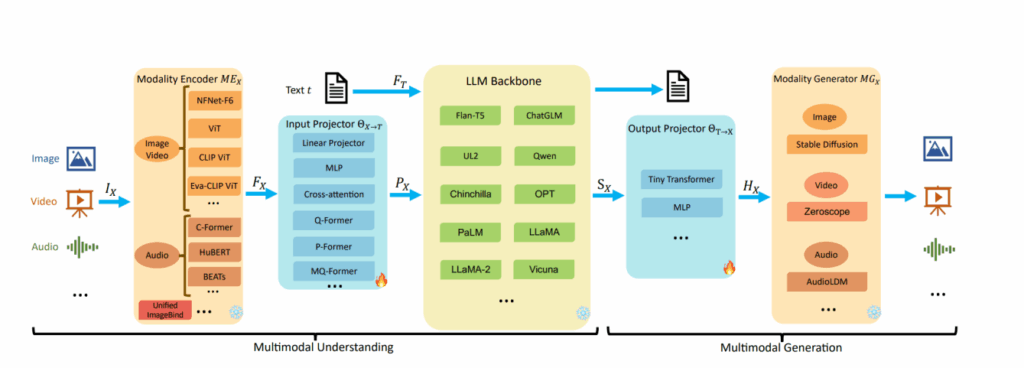 Arhitectura unui LLM multimodal pentru întelegere date