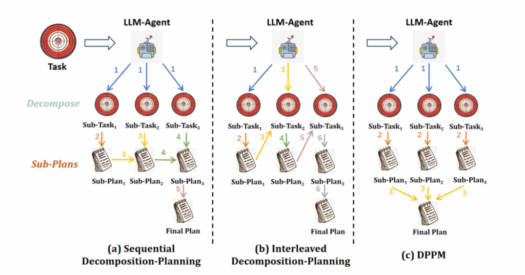 Tipuri de planificări specifice agenților AI autonomi.