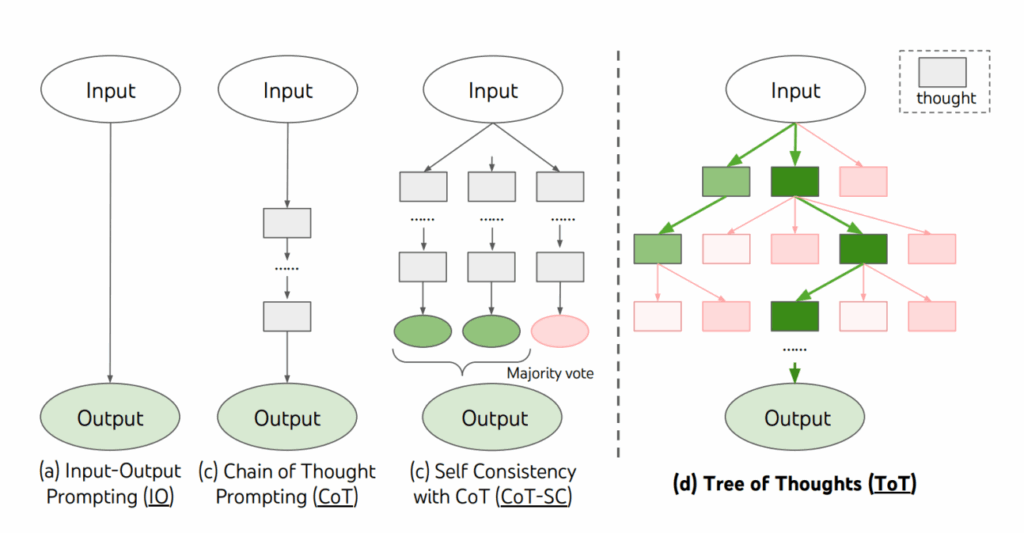 Tipuri de abordare a rezolvării problemelor de către agenții AI autonomi