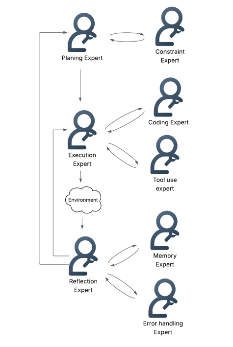 Exemplu de împărțire sarcini între agenți AI autonomi