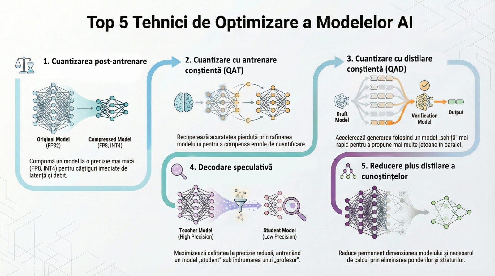 Top 5 tehnici de optimizare a modelelor AI prin NVIDIA Model Optimizer