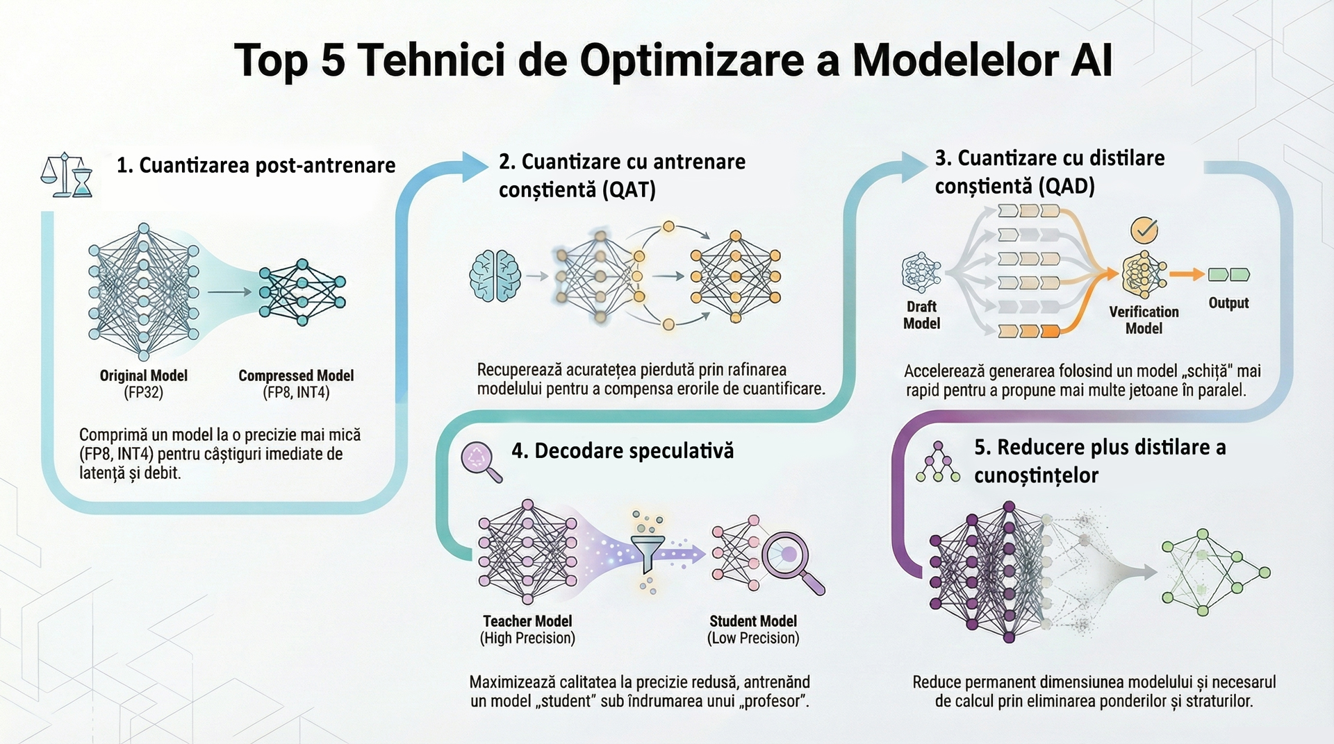 Top 5 tehnici de optimizare a modelelor AI prin NVIDIA Model Optimizer
